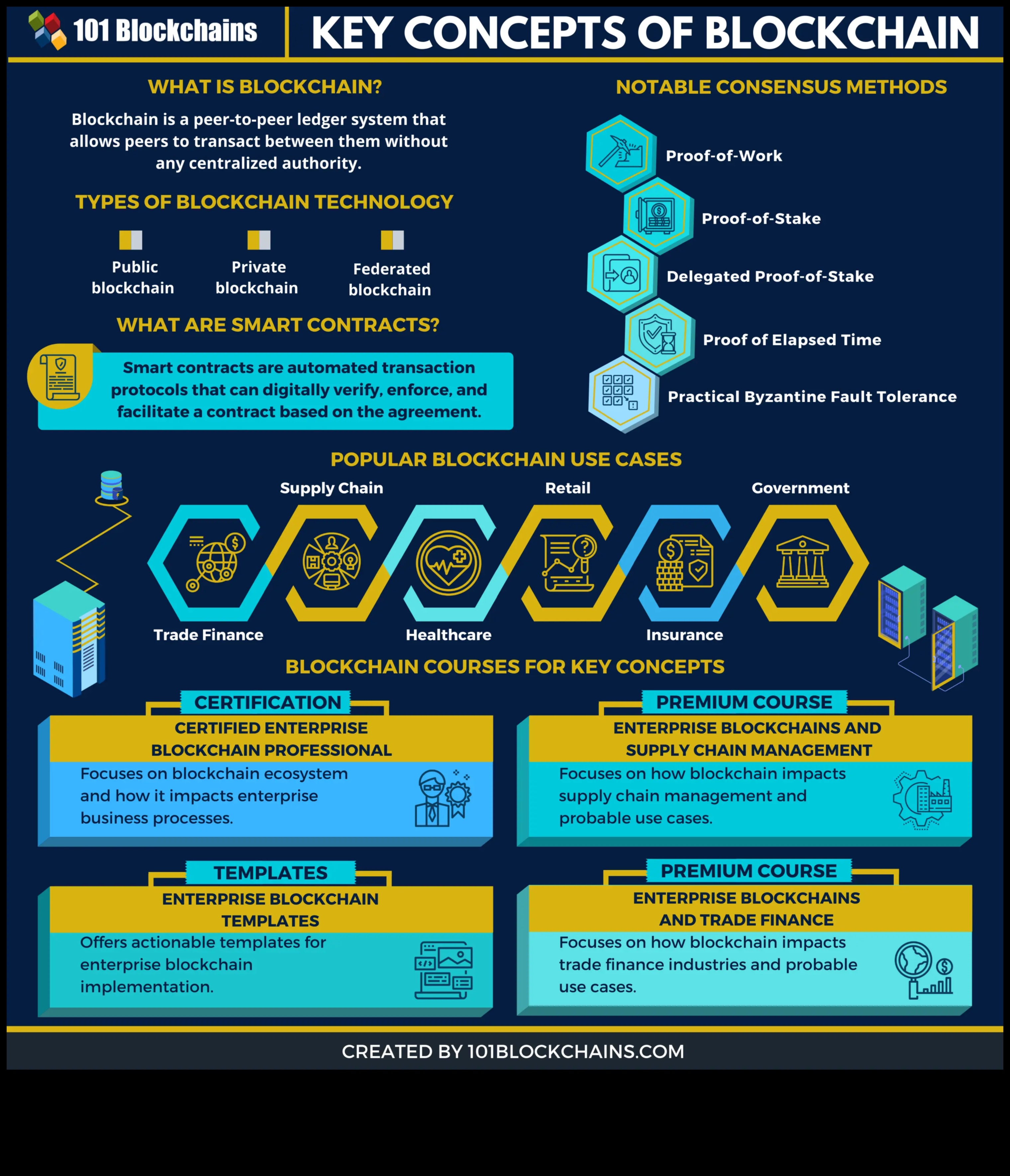 De la concept la clic: călătoria unui profesionist în explorarea blockchain