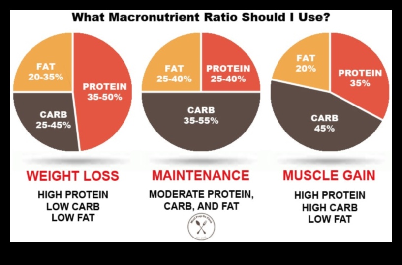 Înțelegerea macronutrienților într-o dietă de succes cu conținut scăzut de grăsimi