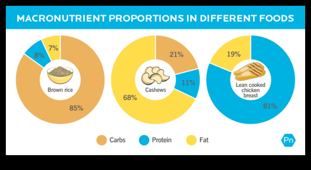 Înțelegerea macronutrienților într-o dietă de succes cu conținut scăzut de grăsimi