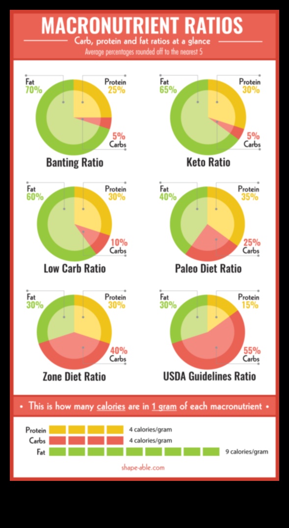 Înțelegerea macronutrienților într-o dietă de succes cu conținut scăzut de grăsimi