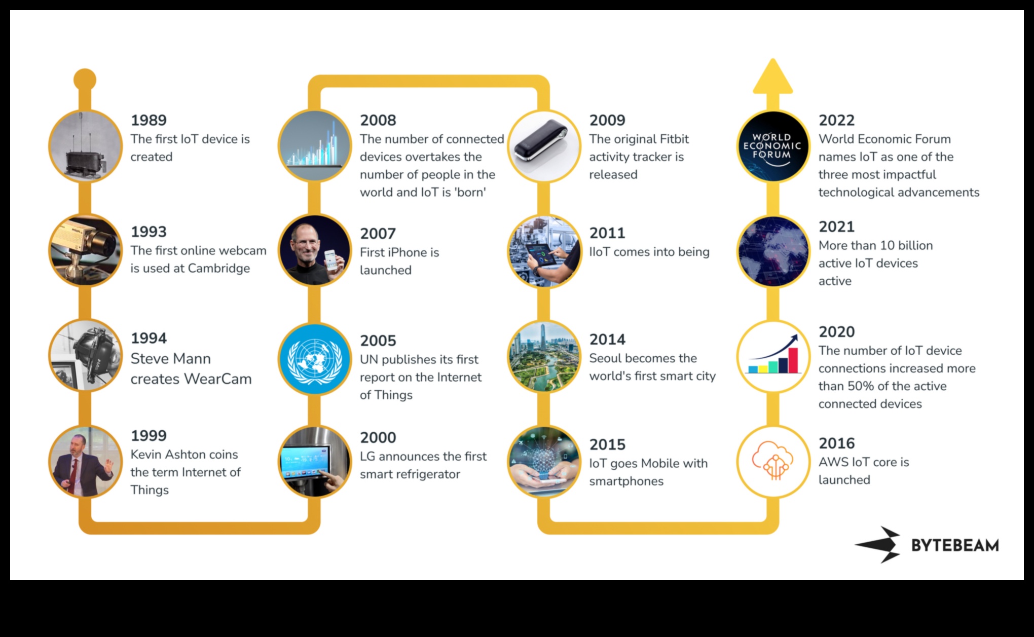 Evoluția expresiei: Internetul lucrurilor de-a lungul veacurilor