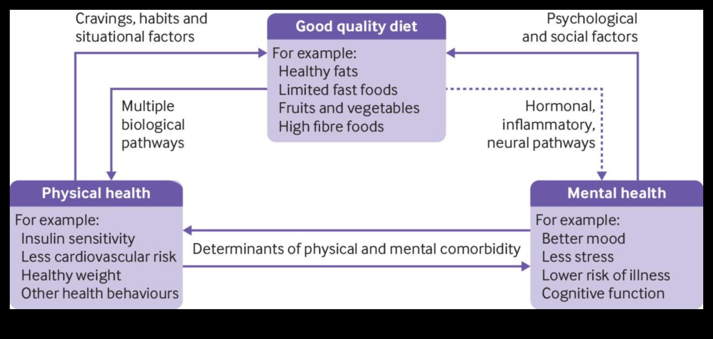 Relația dintre dietele cu conținut scăzut de grăsimi și sănătatea mintală