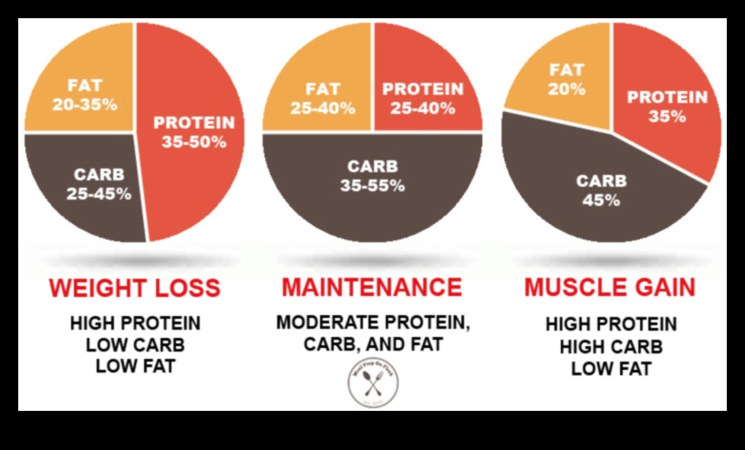 Înțelegerea macronutrienților într-o dietă de succes cu conținut scăzut de grăsimi