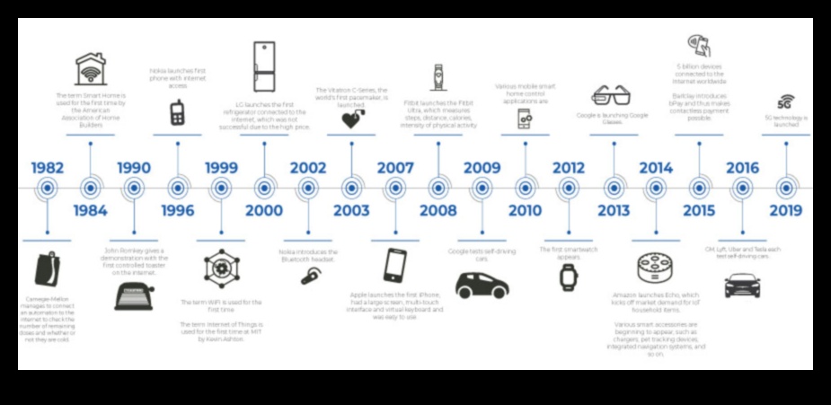 Evoluția expresiei: Internetul lucrurilor de-a lungul veacurilor