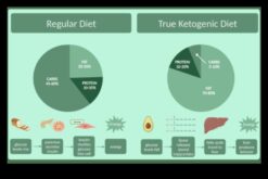 Keto Diet Science Care sunt dovezile